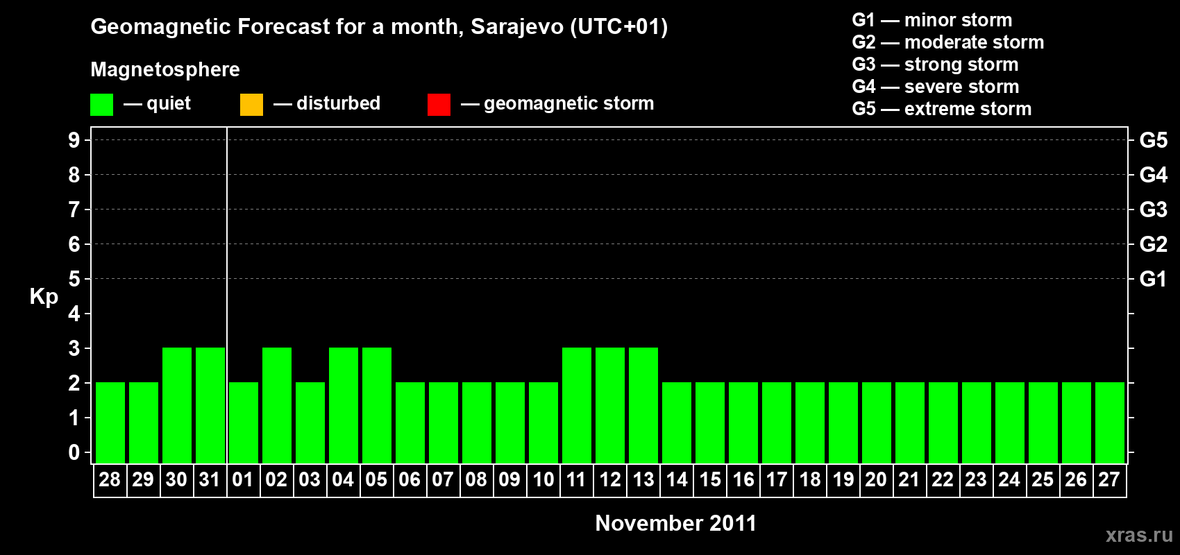 Forecast of the daily maximal value of geomagnetic index Kp for <b>1 month</b> (31 days) <b>from Oct 28, 2011 to Nov 27, 2011</b>