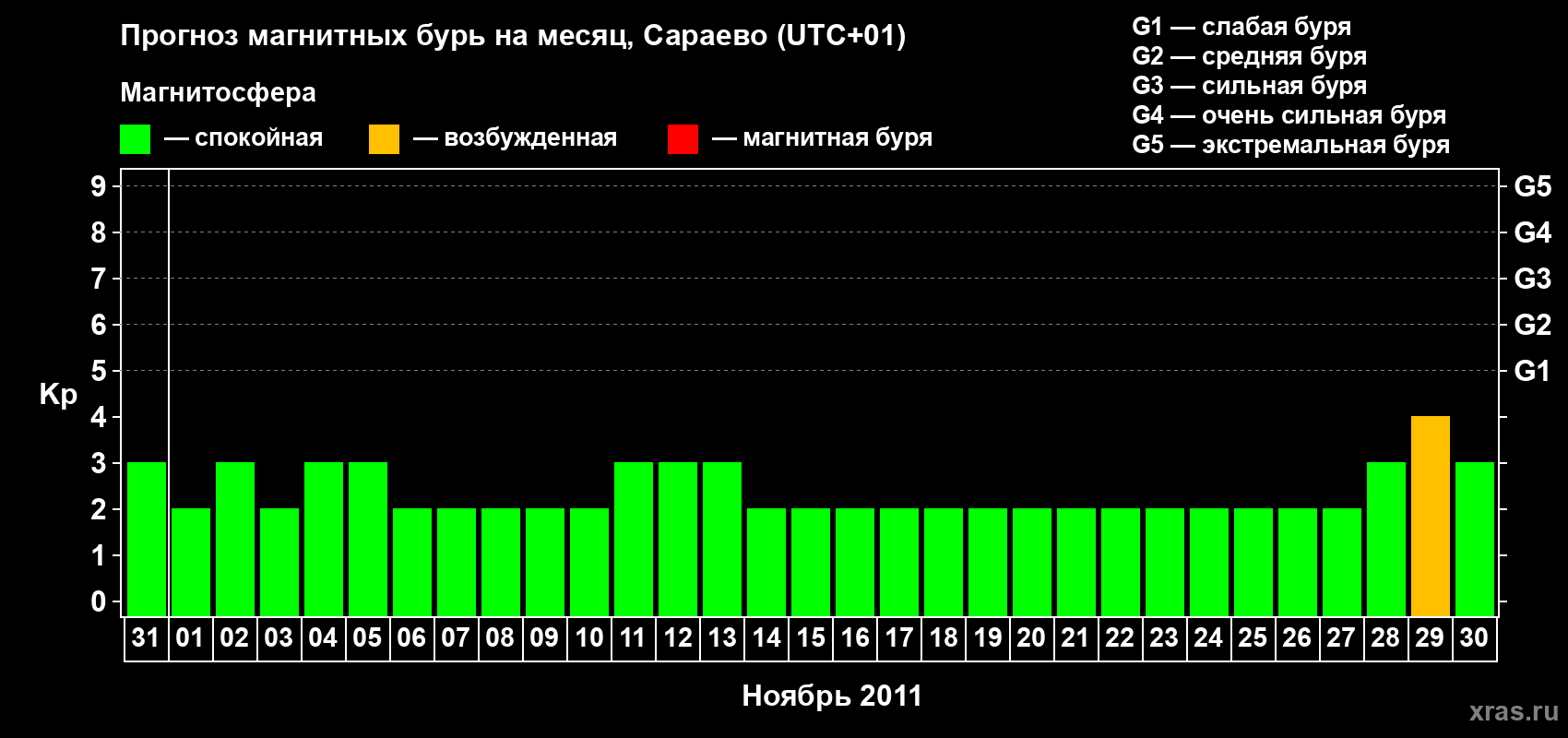 Прогноз максимального суточного геомагнитного индекса Kp на <b>1 месяц</b> (31 день) <b>с 31 октября по 30 ноября 2011 г</b>