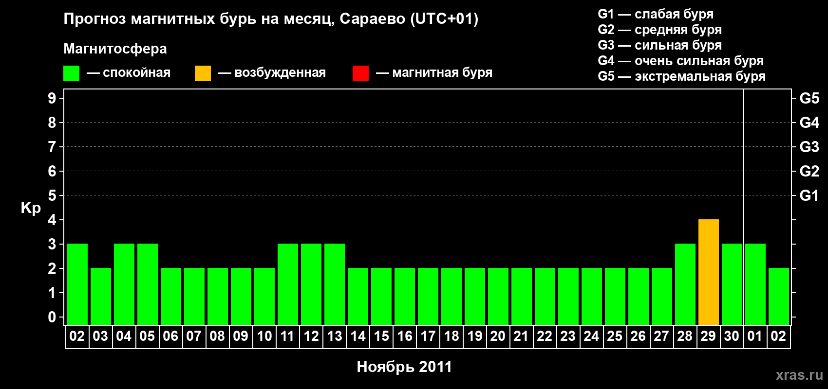 Прогноз максимального суточного геомагнитного индекса Kp на <b>1 месяц</b> (31 день) <b>с 02 ноября по 02 декабря 2011 г</b>