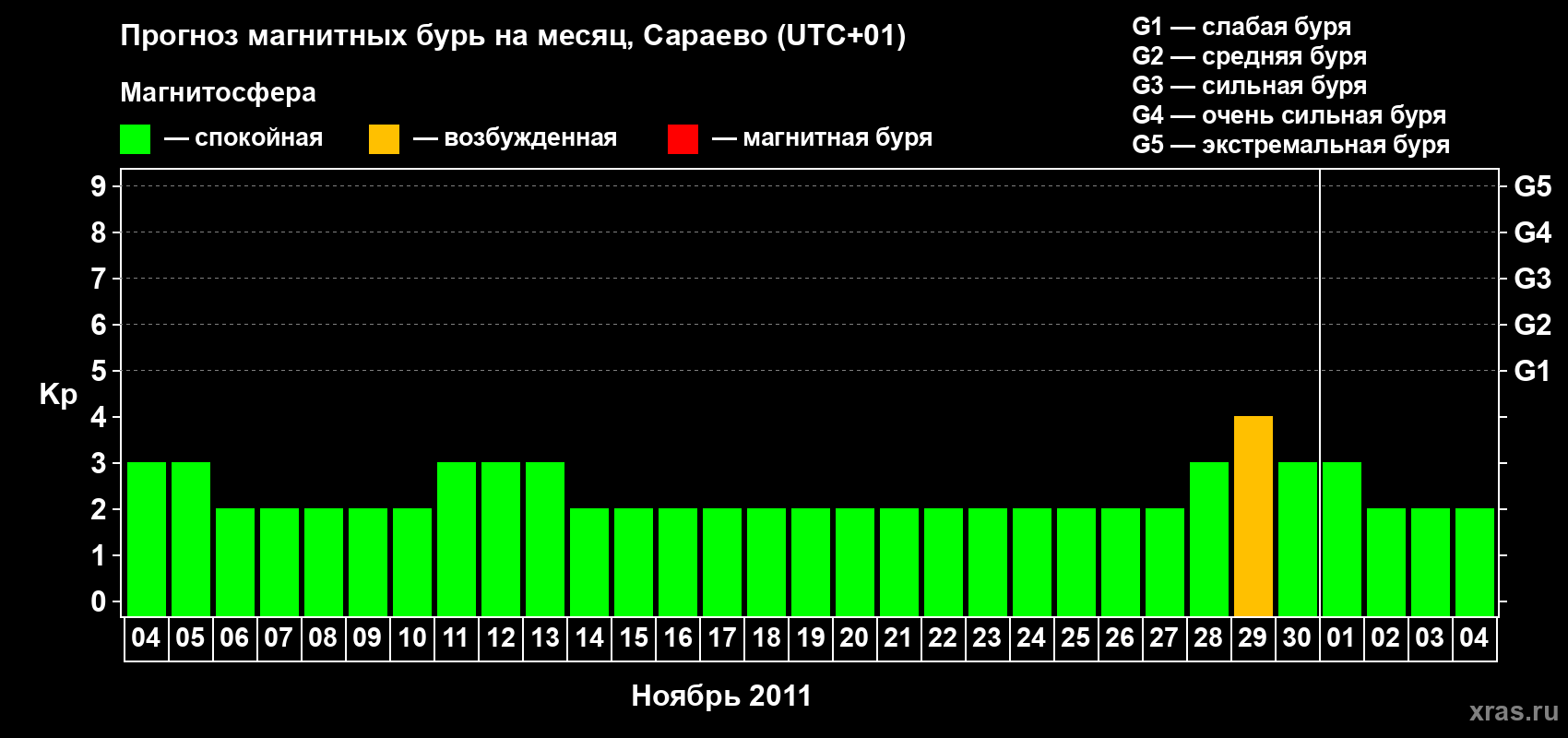Прогноз максимального суточного геомагнитного индекса Kp на <b>1 месяц</b> (31 день) <b>с 04 ноября по 04 декабря 2011 г</b>