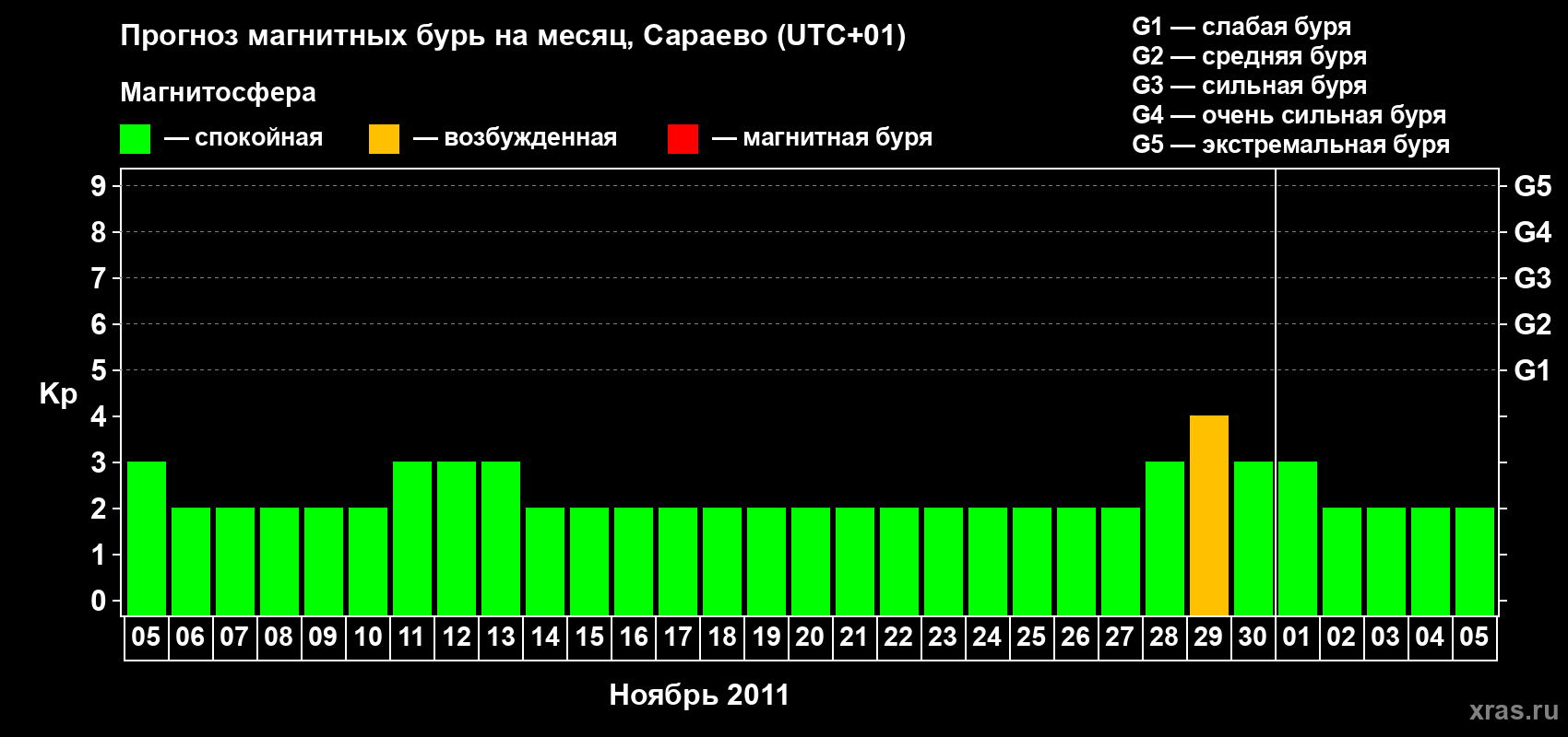 Прогноз максимального суточного геомагнитного индекса Kp на <b>1 месяц</b> (31 день) <b>с 05 ноября по 05 декабря 2011 г</b>