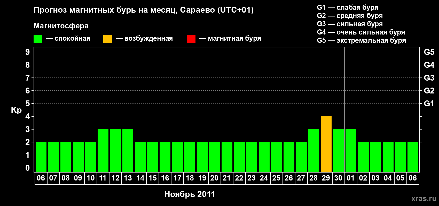 Прогноз максимального суточного геомагнитного индекса Kp на <b>1 месяц</b> (31 день) <b>с 06 ноября по 06 декабря 2011 г</b>