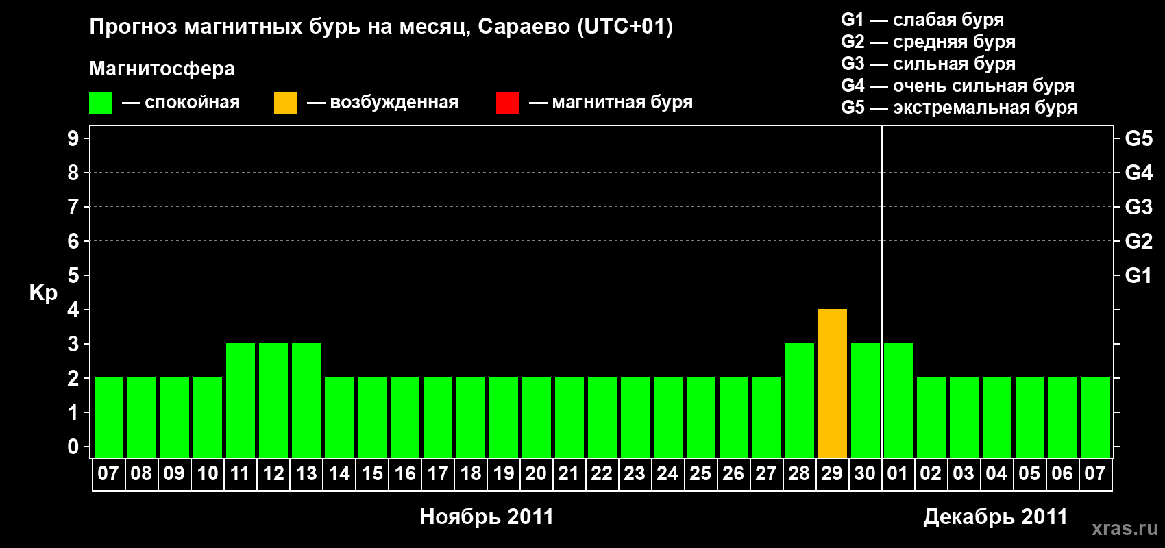 Прогноз максимального суточного геомагнитного индекса Kp на <b>1 месяц</b> (31 день) <b>с 07 ноября по 07 декабря 2011 г</b>