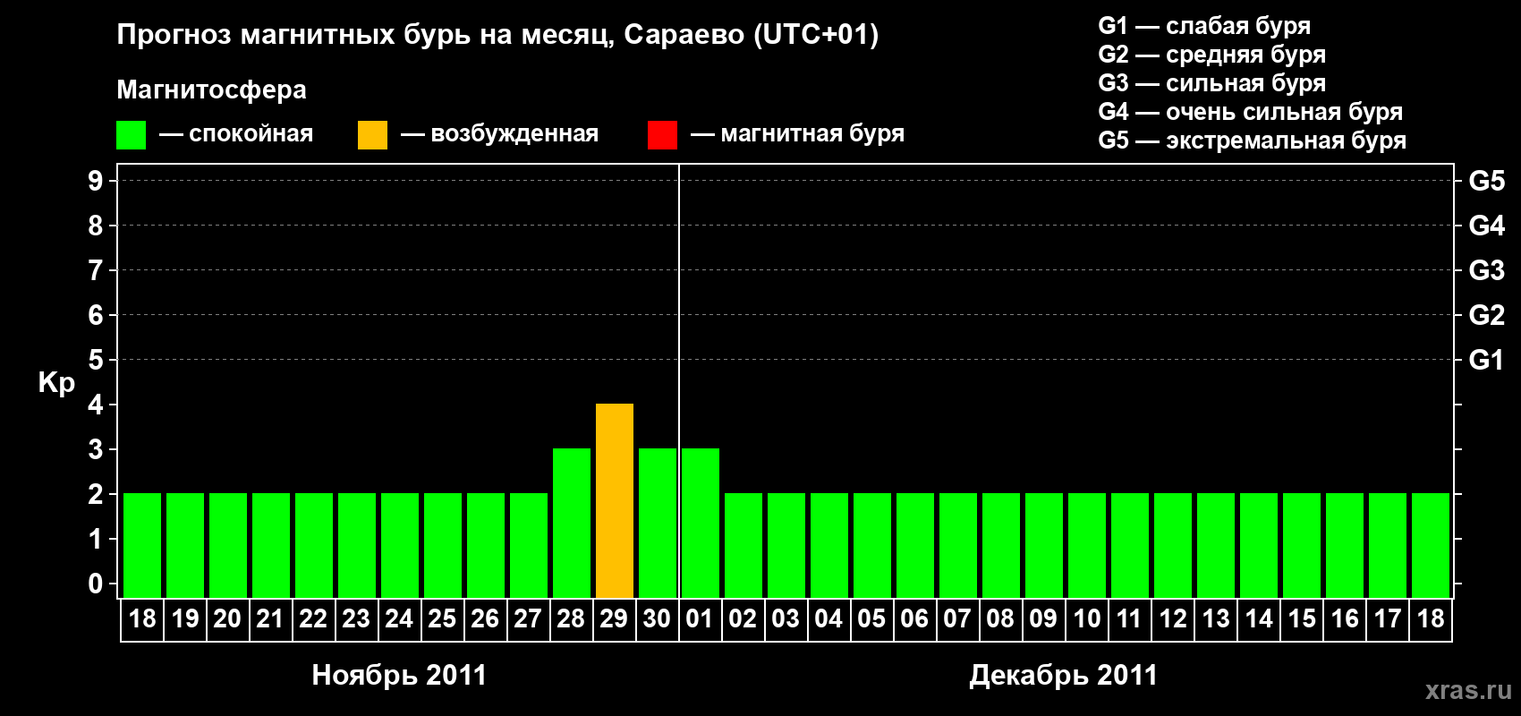 Прогноз максимального суточного геомагнитного индекса Kp на <b>1 месяц</b> (31 день) <b>с 18 ноября по 18 декабря 2011 г</b>
