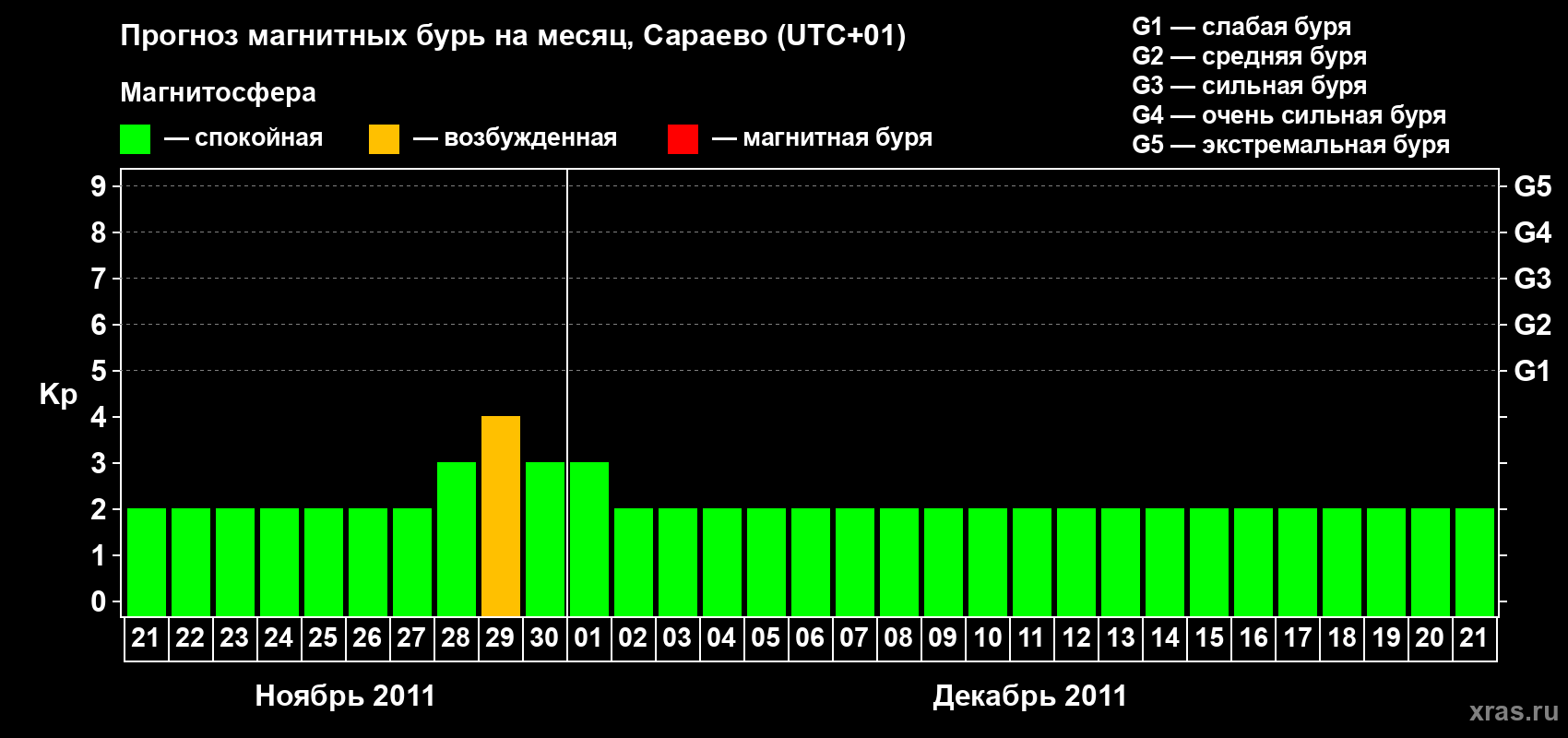 Прогноз максимального суточного геомагнитного индекса Kp на <b>1 месяц</b> (31 день) <b>с 21 ноября по 21 декабря 2011 г</b>