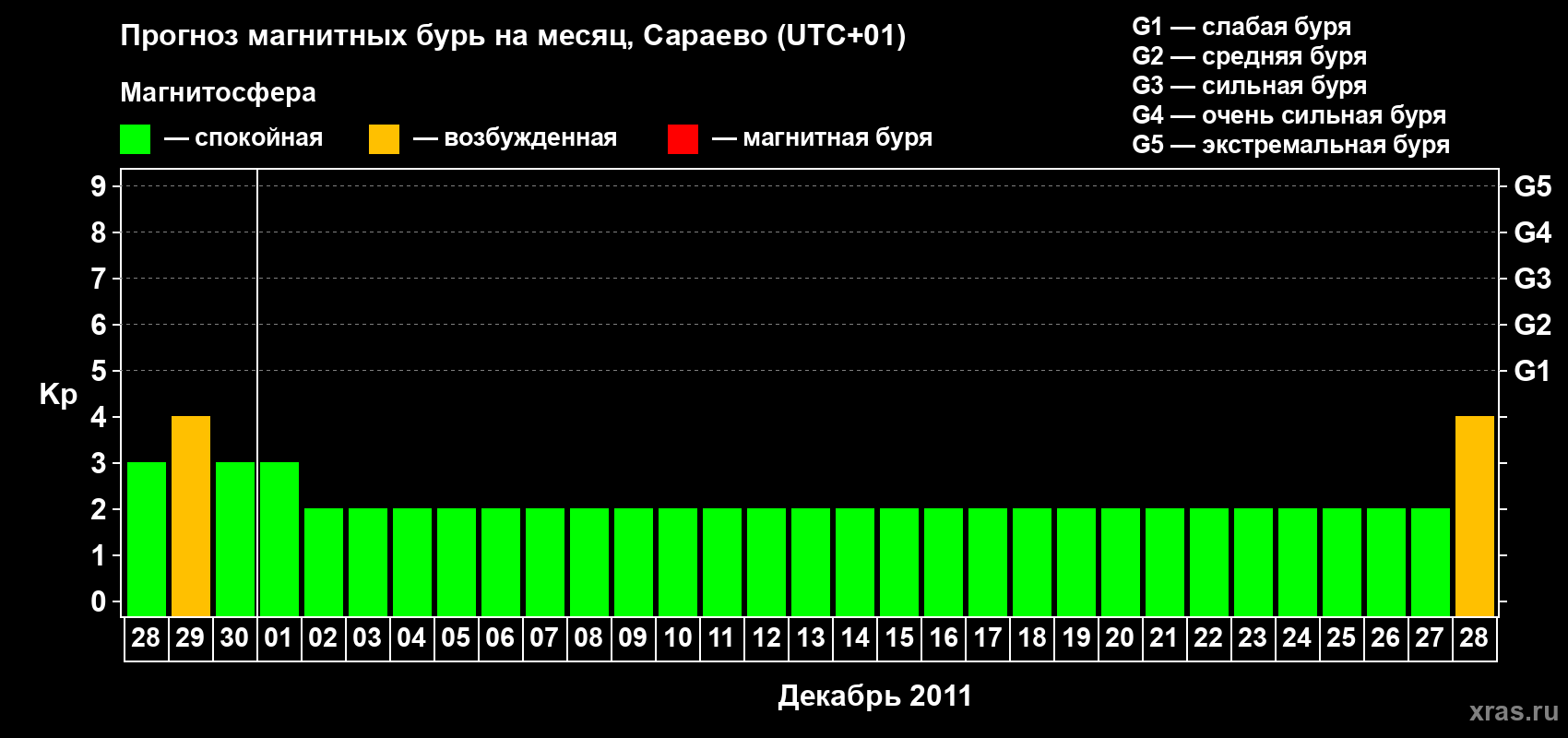 Прогноз максимального суточного геомагнитного индекса Kp на <b>1 месяц</b> (31 день) <b>с 28 ноября по 28 декабря 2011 г</b>