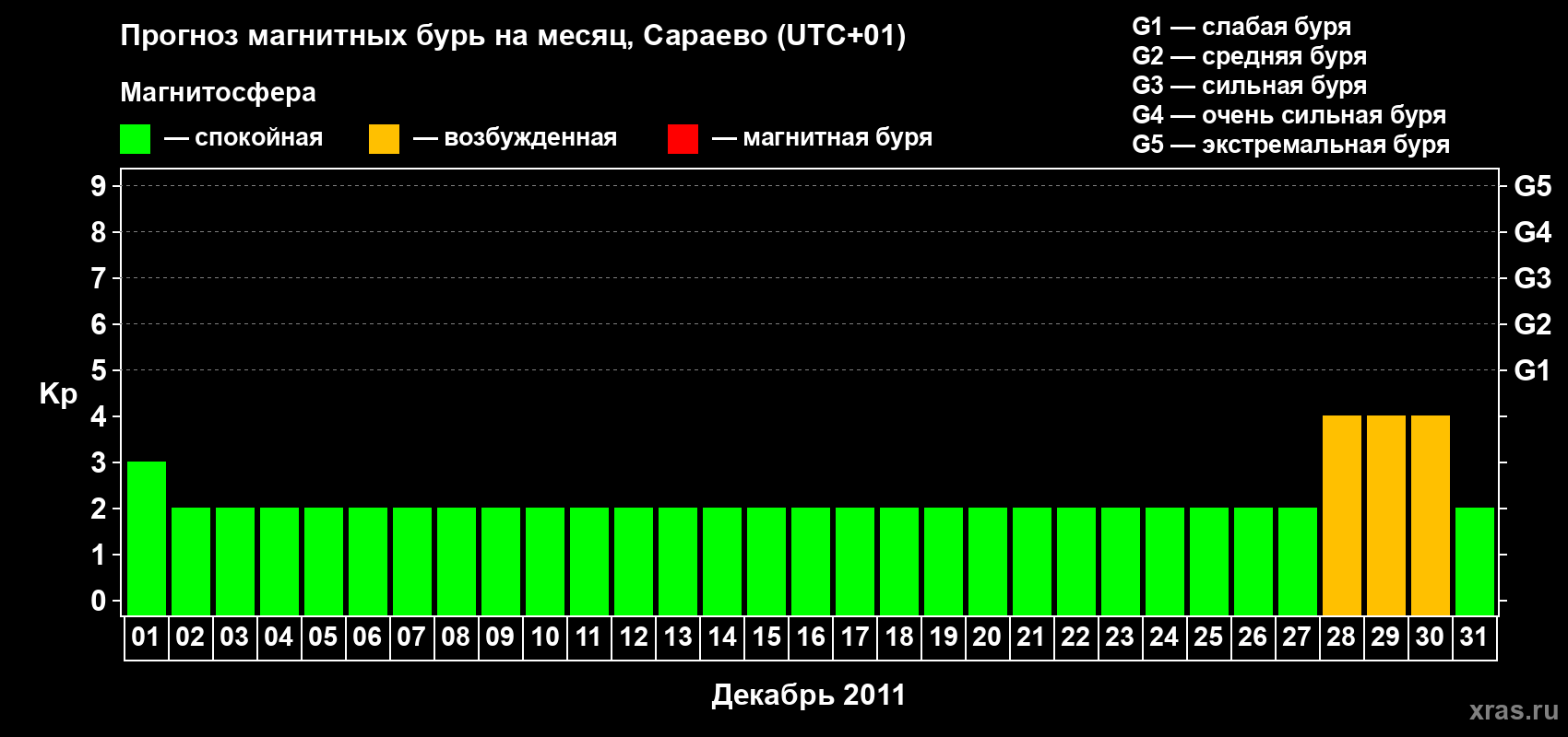 Прогноз максимального суточного геомагнитного индекса Kp на <b>1 месяц</b> (31 день) <b>с 01 декабря по 31 декабря 2011 г</b>