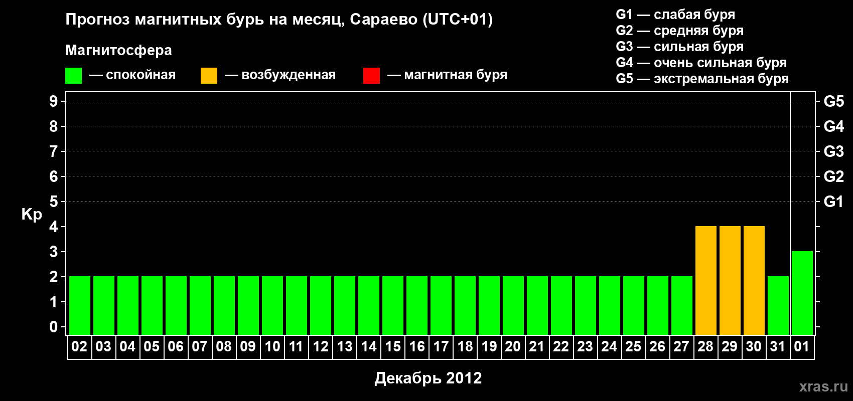 Прогноз максимального суточного геомагнитного индекса Kp на <b>1 месяц</b> (31 день) <b>с 02 декабря 2011 г по 01 января 2012 г</b>