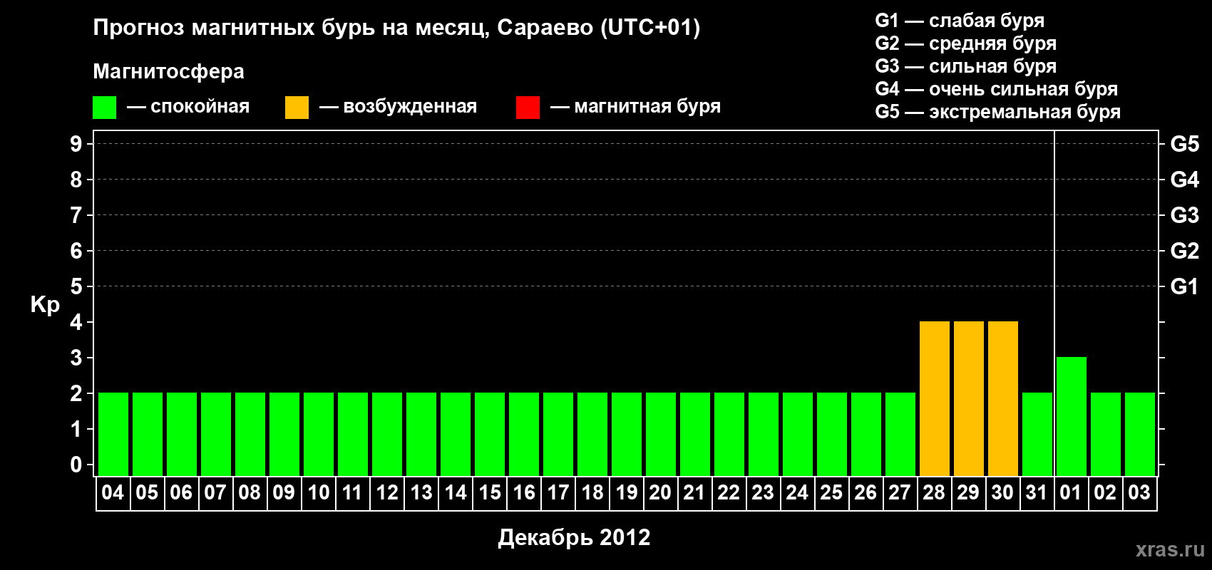 Прогноз максимального суточного геомагнитного индекса Kp на <b>1 месяц</b> (31 день) <b>с 04 декабря 2011 г по 03 января 2012 г</b>