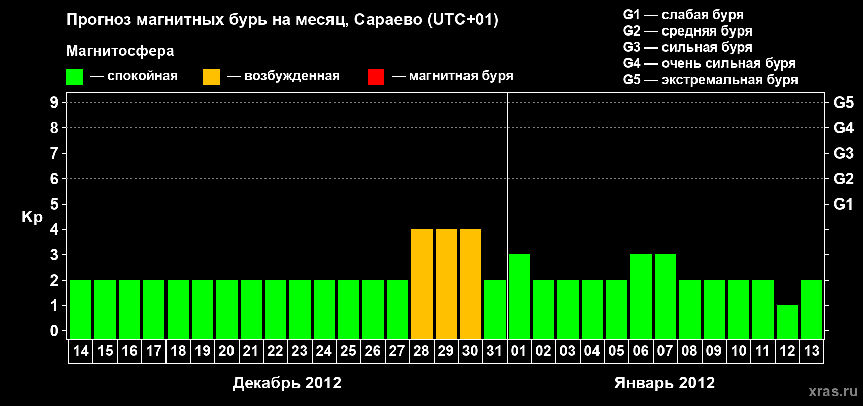 Прогноз максимального суточного геомагнитного индекса Kp на <b>1 месяц</b> (31 день) <b>с 14 декабря 2011 г по 13 января 2012 г</b>