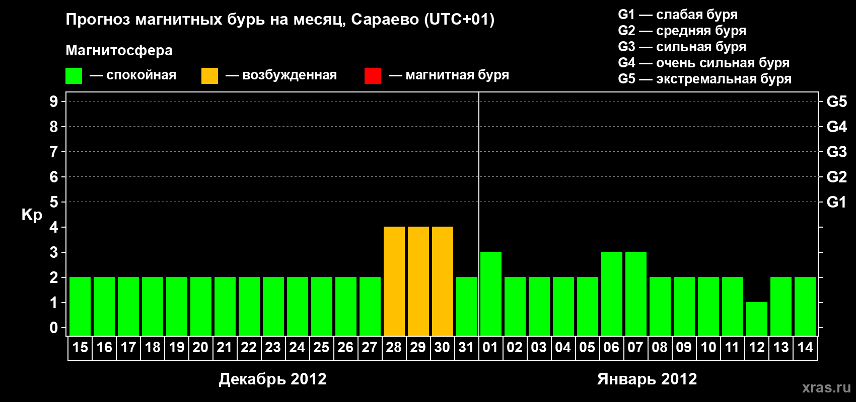 Прогноз максимального суточного геомагнитного индекса Kp на <b>1 месяц</b> (31 день) <b>с 15 декабря 2011 г по 14 января 2012 г</b>