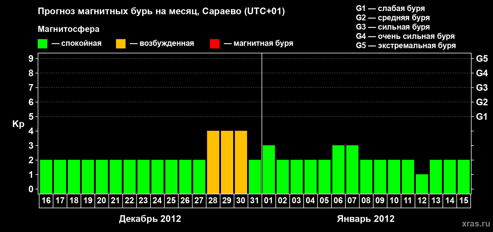 Прогноз максимального суточного геомагнитного индекса Kp на <b>1 месяц</b> (31 день) <b>с 16 декабря 2011 г по 15 января 2012 г</b>