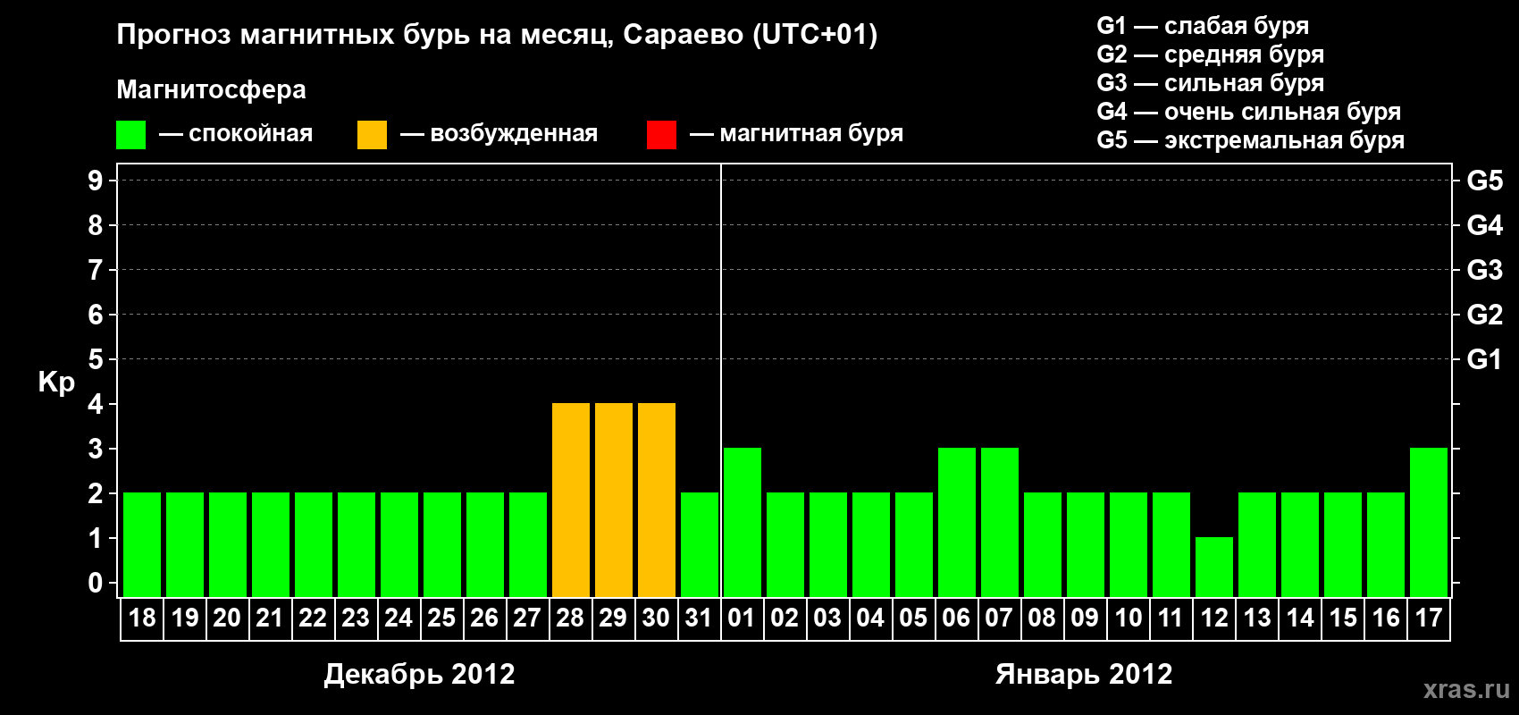Прогноз максимального суточного геомагнитного индекса Kp на <b>1 месяц</b> (31 день) <b>с 18 декабря 2011 г по 17 января 2012 г</b>