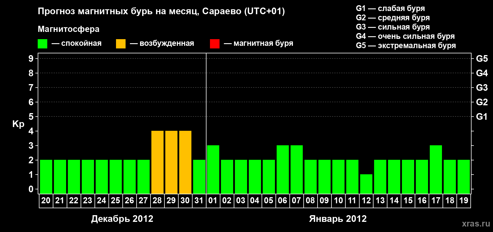 Прогноз максимального суточного геомагнитного индекса Kp на <b>1 месяц</b> (31 день) <b>с 20 декабря 2011 г по 19 января 2012 г</b>