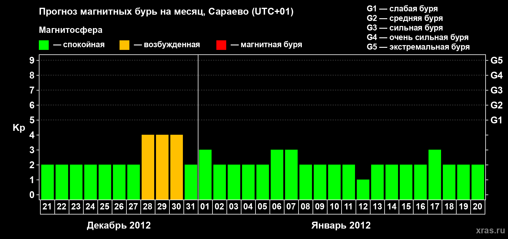 Прогноз максимального суточного геомагнитного индекса Kp на <b>1 месяц</b> (31 день) <b>с 21 декабря 2011 г по 20 января 2012 г</b>