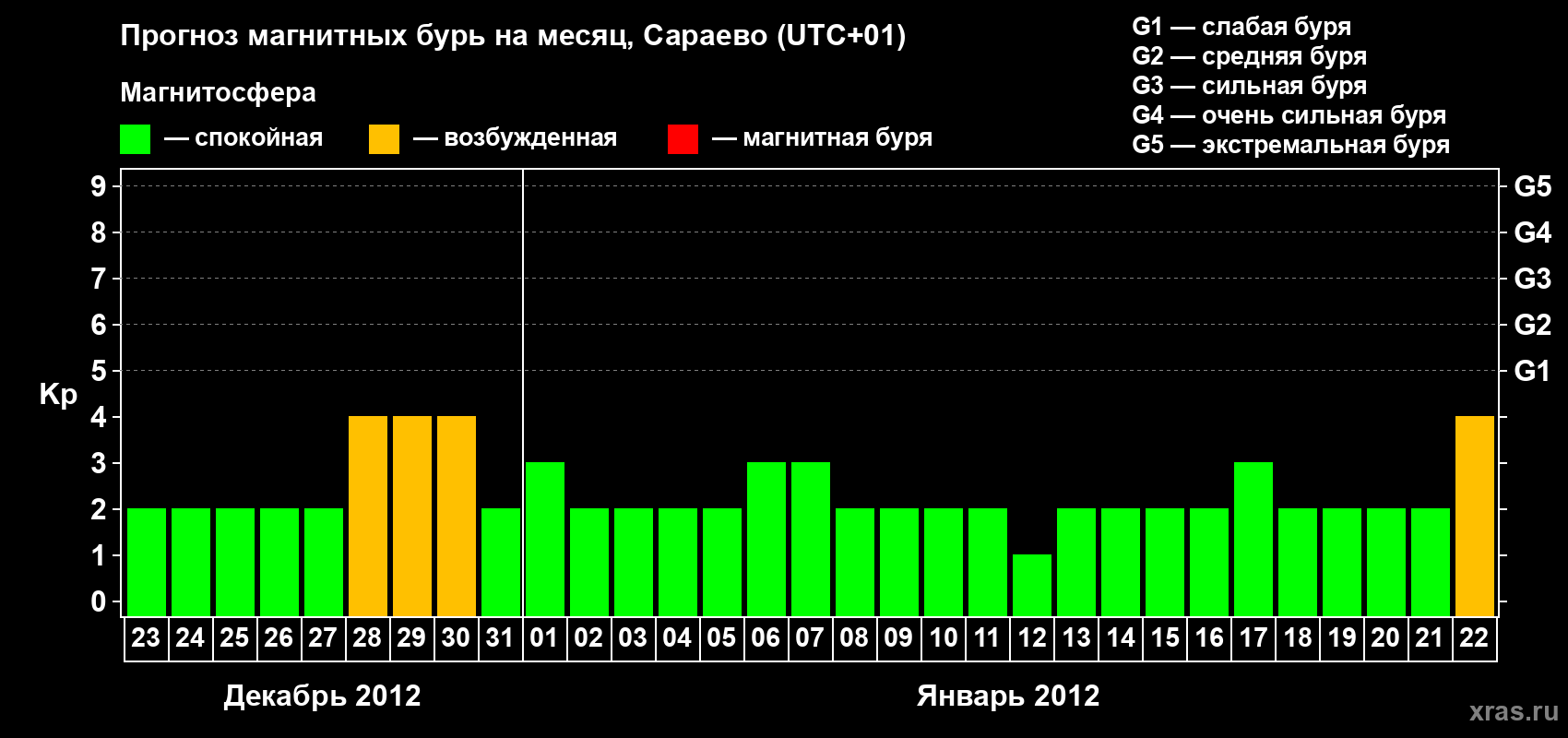 Прогноз максимального суточного геомагнитного индекса Kp на <b>1 месяц</b> (31 день) <b>с 23 декабря 2011 г по 22 января 2012 г</b>