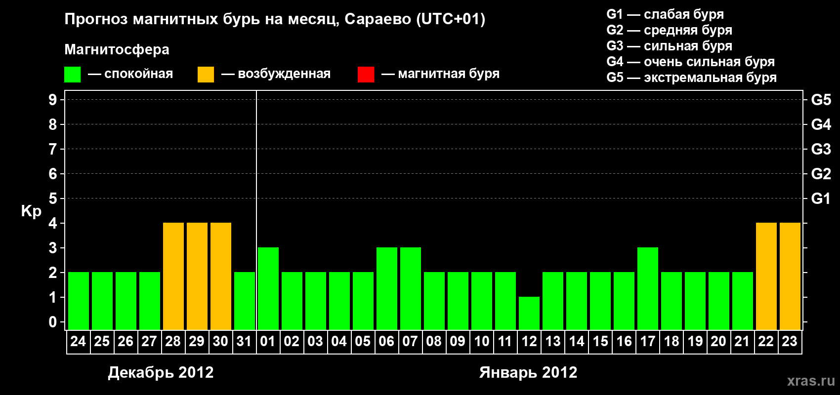 Прогноз максимального суточного геомагнитного индекса Kp на <b>1 месяц</b> (31 день) <b>с 24 декабря 2011 г по 23 января 2012 г</b>