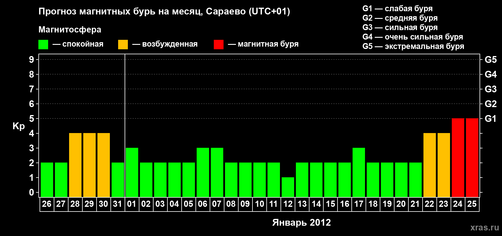 Прогноз максимального суточного геомагнитного индекса Kp на <b>1 месяц</b> (31 день) <b>с 26 декабря 2011 г по 25 января 2012 г</b>
