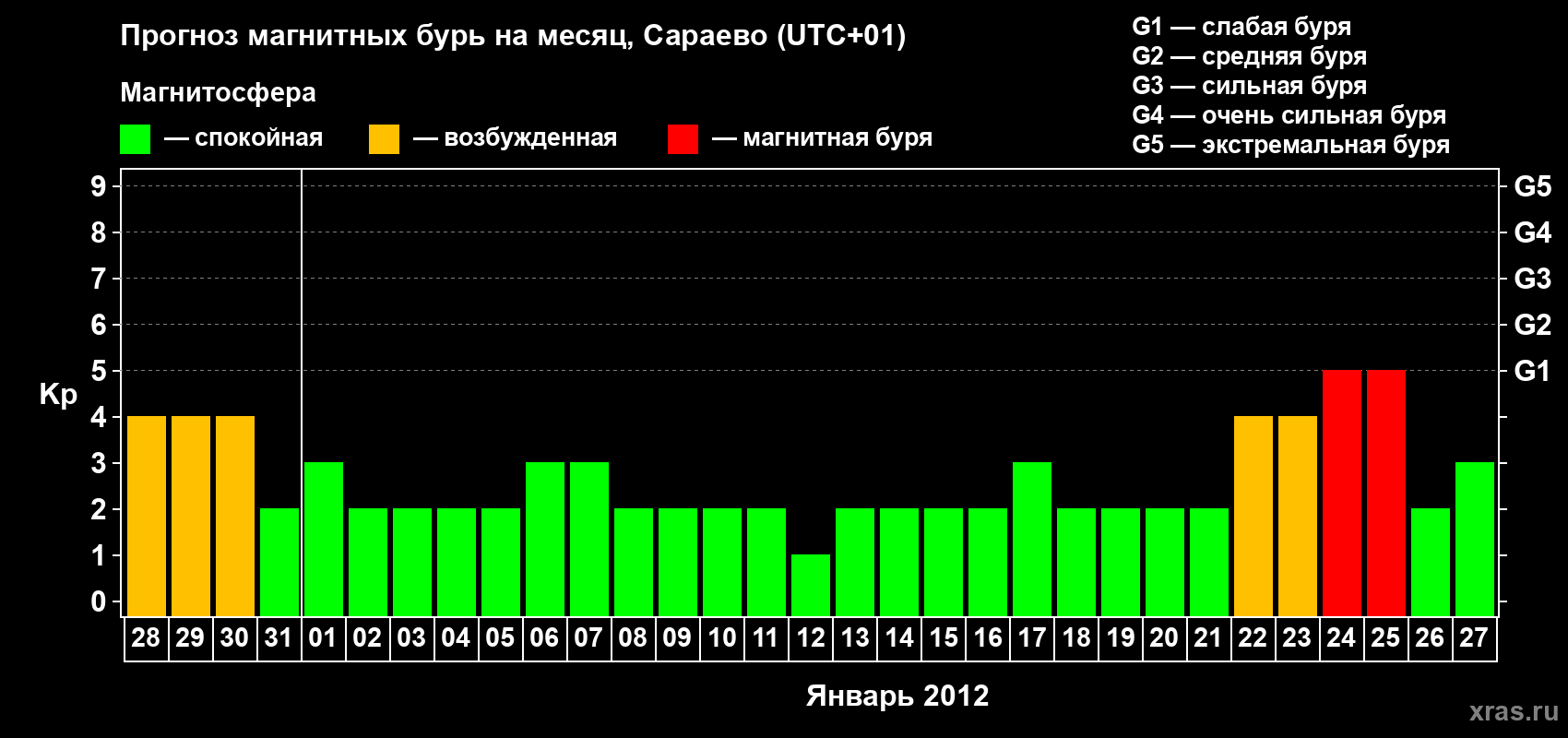 Прогноз максимального суточного геомагнитного индекса Kp на <b>1 месяц</b> (31 день) <b>с 28 декабря 2011 г по 27 января 2012 г</b>
