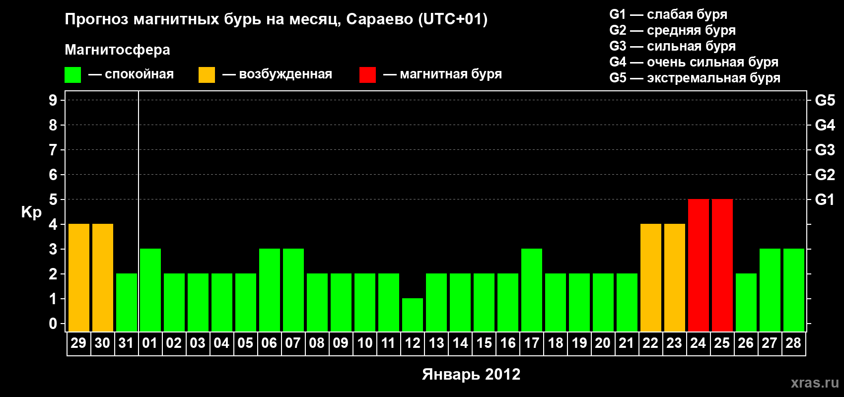 Прогноз максимального суточного геомагнитного индекса Kp на <b>1 месяц</b> (31 день) <b>с 29 декабря 2011 г по 28 января 2012 г</b>