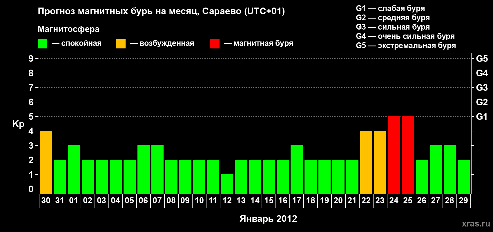 Прогноз максимального суточного геомагнитного индекса Kp на <b>1 месяц</b> (31 день) <b>с 30 декабря 2011 г по 29 января 2012 г</b>