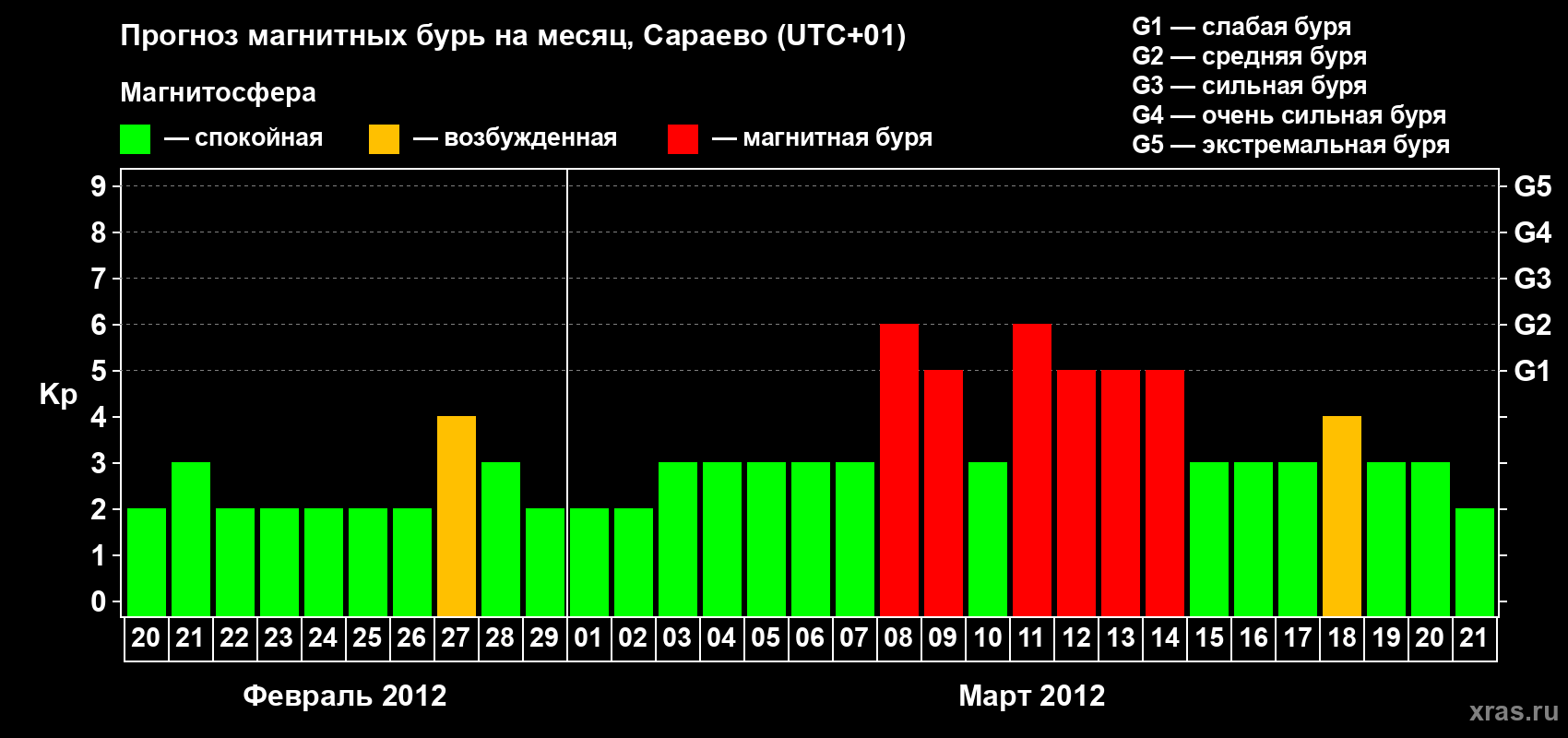Прогноз максимального суточного геомагнитного индекса Kp на <b>1 месяц</b> (31 день) <b>с 20 февраля по 21 марта 2012 г</b>
