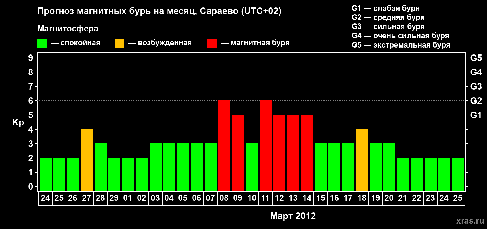 Прогноз максимального суточного геомагнитного индекса Kp на <b>1 месяц</b> (31 день) <b>с 24 февраля по 25 марта 2012 г</b>