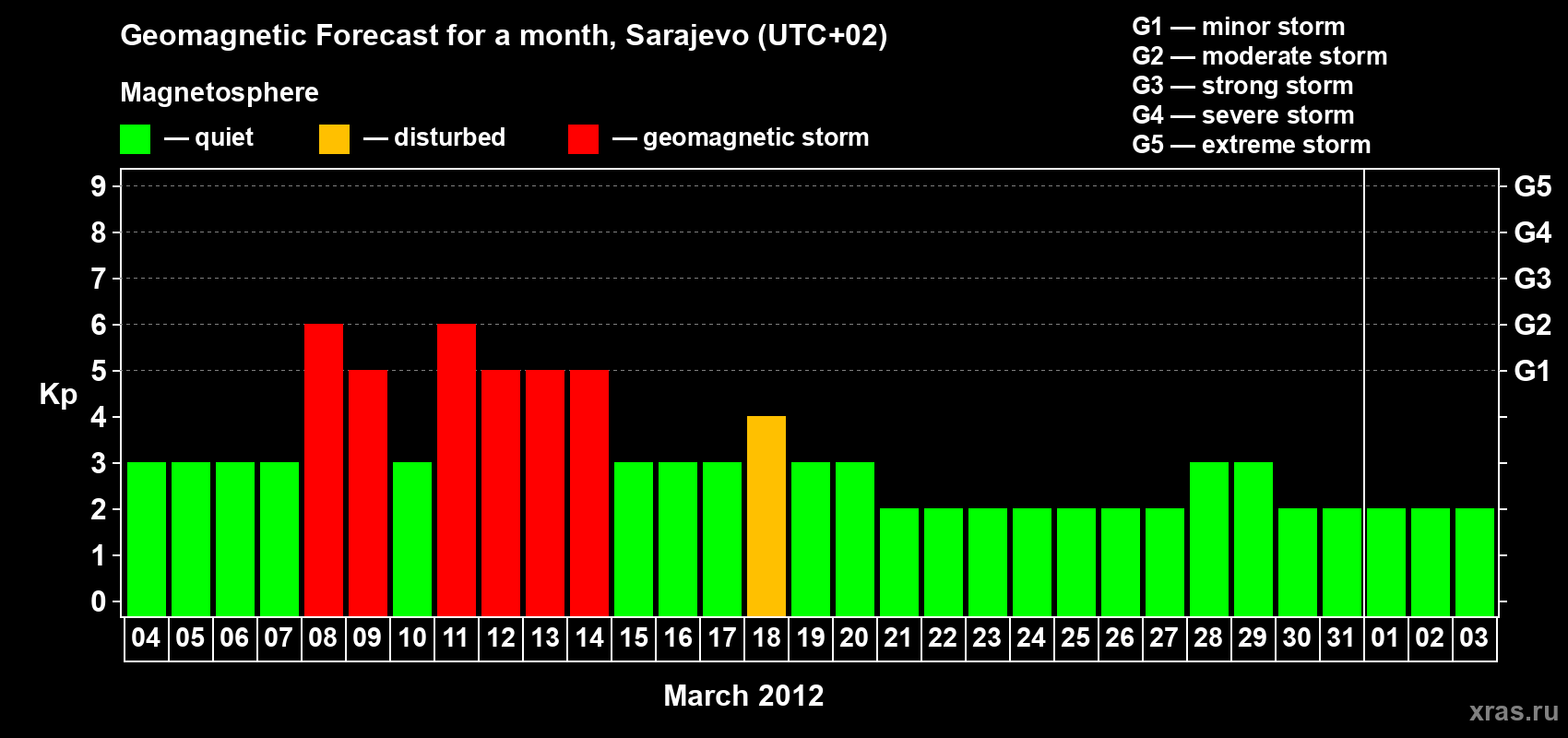 Forecast of the daily maximal value of geomagnetic index Kp for <b>1 month</b> (31 days) <b>from Mar 04, 2012 to Apr 03, 2012</b>