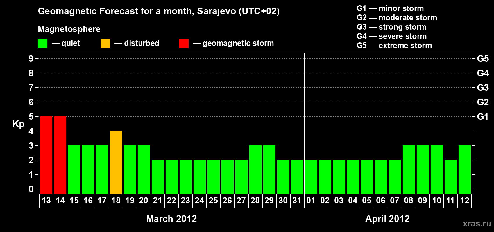 Forecast of the daily maximal value of geomagnetic index Kp for <b>1 month</b> (31 days) <b>from Mar 13, 2012 to Apr 12, 2012</b>