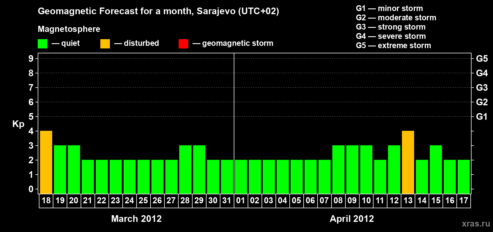 Forecast of the daily maximal value of geomagnetic index Kp for <b>1 month</b> (31 days) <b>from Mar 18, 2012 to Apr 17, 2012</b>