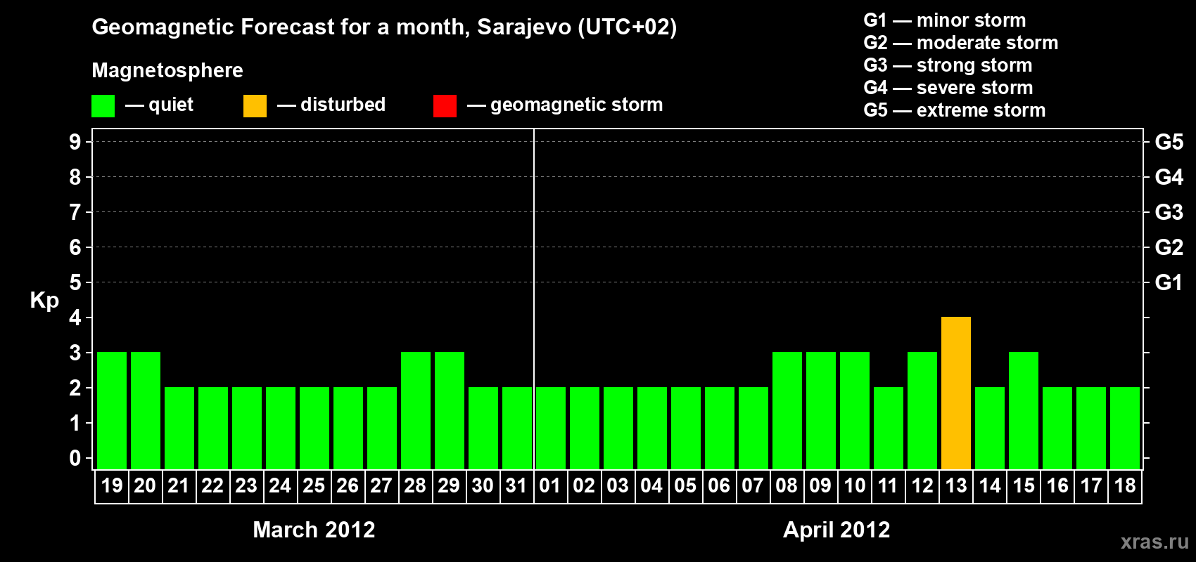 Forecast of the daily maximal value of geomagnetic index Kp for <b>1 month</b> (31 days) <b>from Mar 19, 2012 to Apr 18, 2012</b>