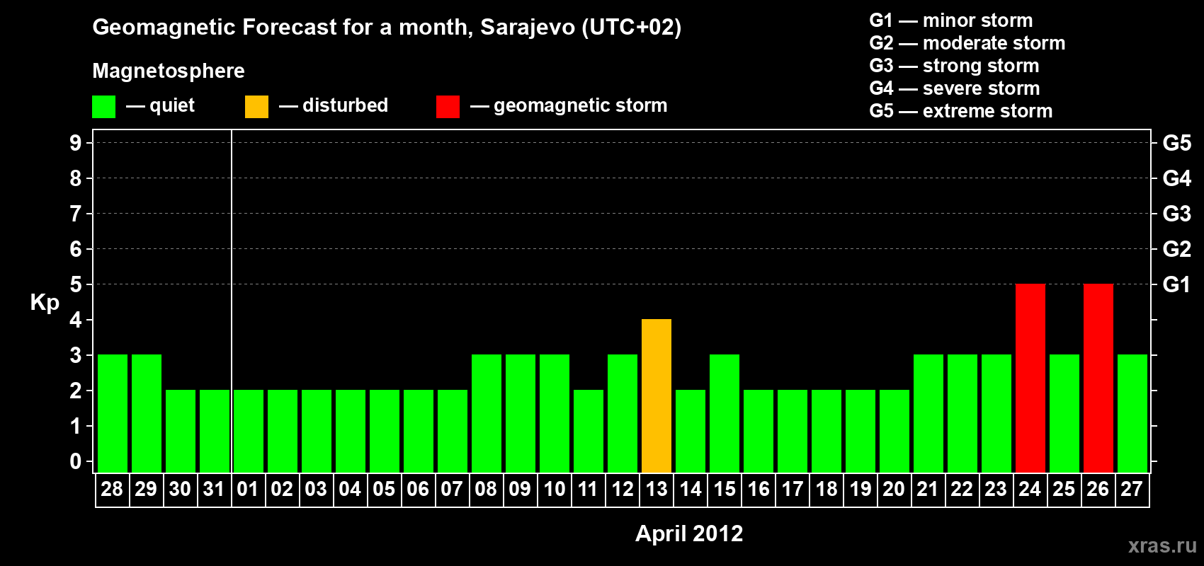 Forecast of the daily maximal value of geomagnetic index Kp for <b>1 month</b> (31 days) <b>from Mar 28, 2012 to Apr 27, 2012</b>