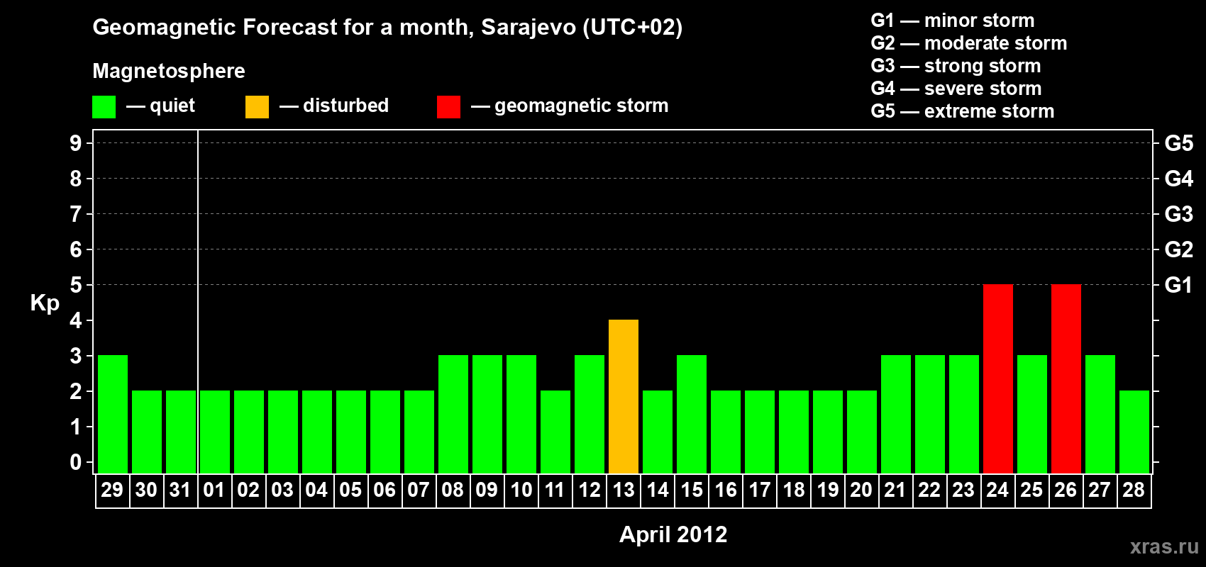 Forecast of the daily maximal value of geomagnetic index Kp for <b>1 month</b> (31 days) <b>from Mar 29, 2012 to Apr 28, 2012</b>