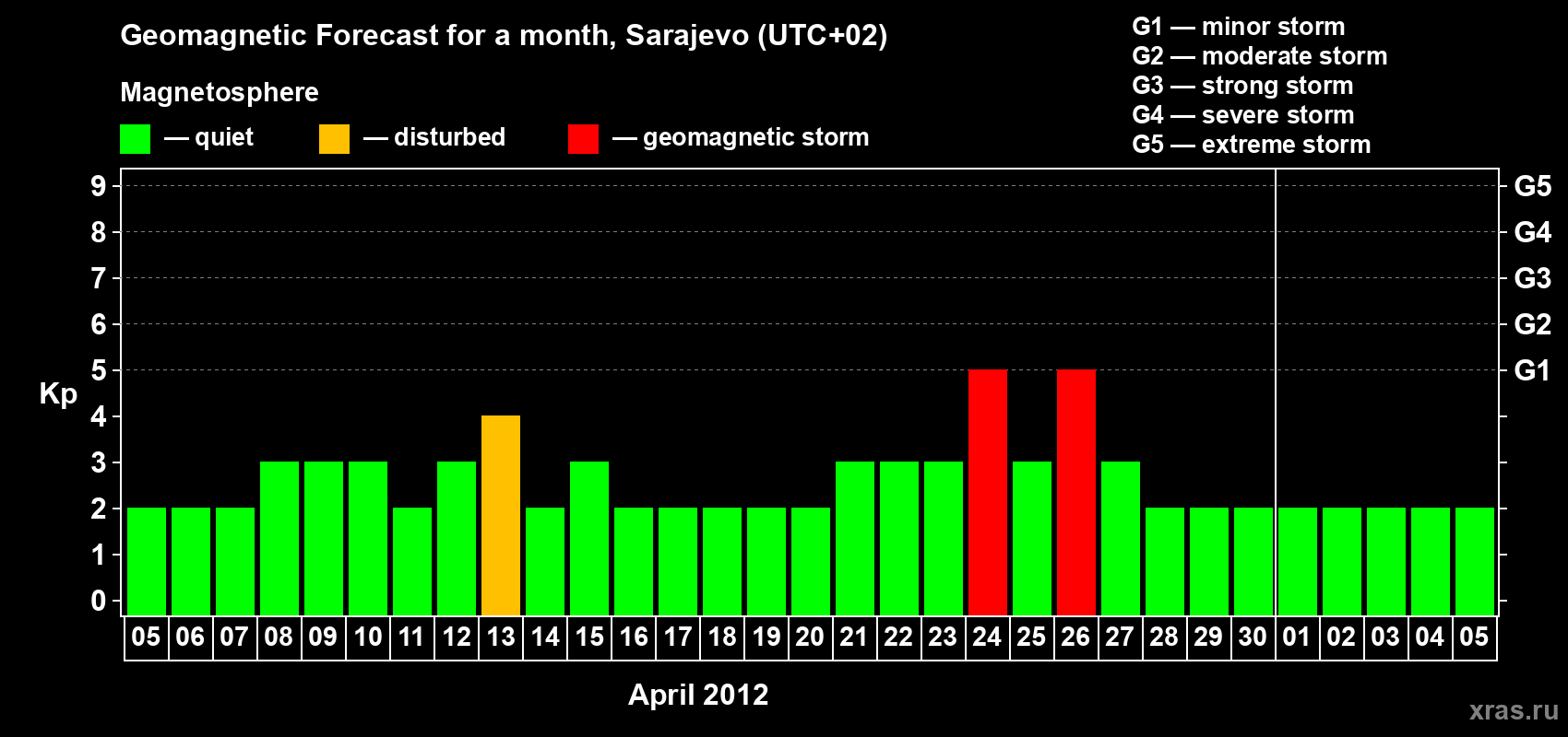 Forecast of the daily maximal value of geomagnetic index Kp for <b>1 month</b> (31 days) <b>from Apr 05, 2012 to May 05, 2012</b>
