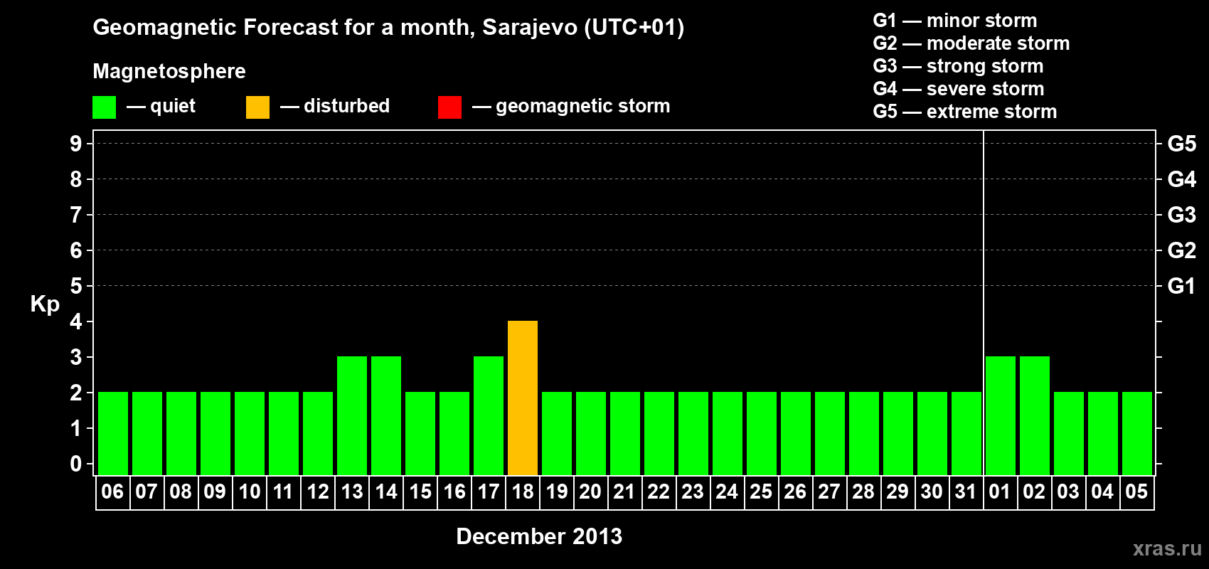 Forecast of the daily maximal value of geomagnetic index Kp for <b>1 month</b> (31 days) <b>from Dec 06, 2012 to Jan 05, 2013</b>