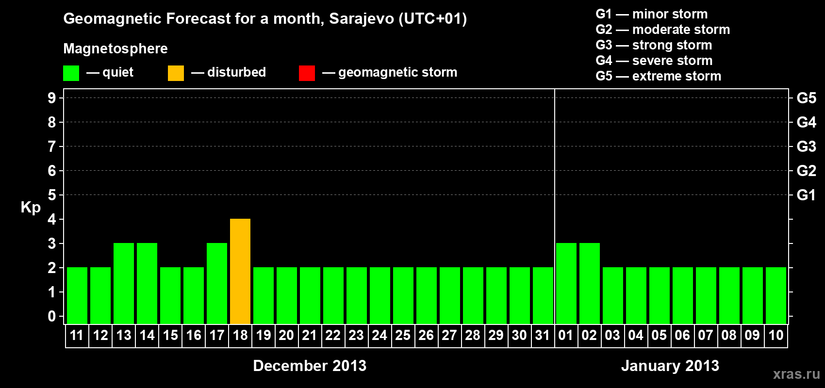Forecast of the daily maximal value of geomagnetic index Kp for <b>1 month</b> (31 days) <b>from Dec 11, 2012 to Jan 10, 2013</b>