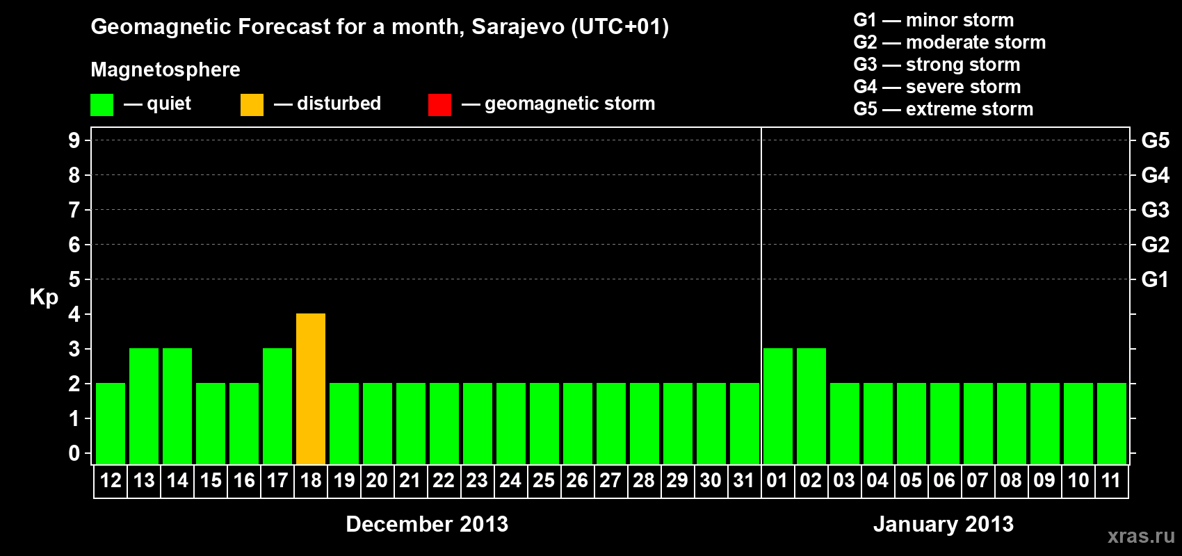 Forecast of the daily maximal value of geomagnetic index Kp for <b>1 month</b> (31 days) <b>from Dec 12, 2012 to Jan 11, 2013</b>