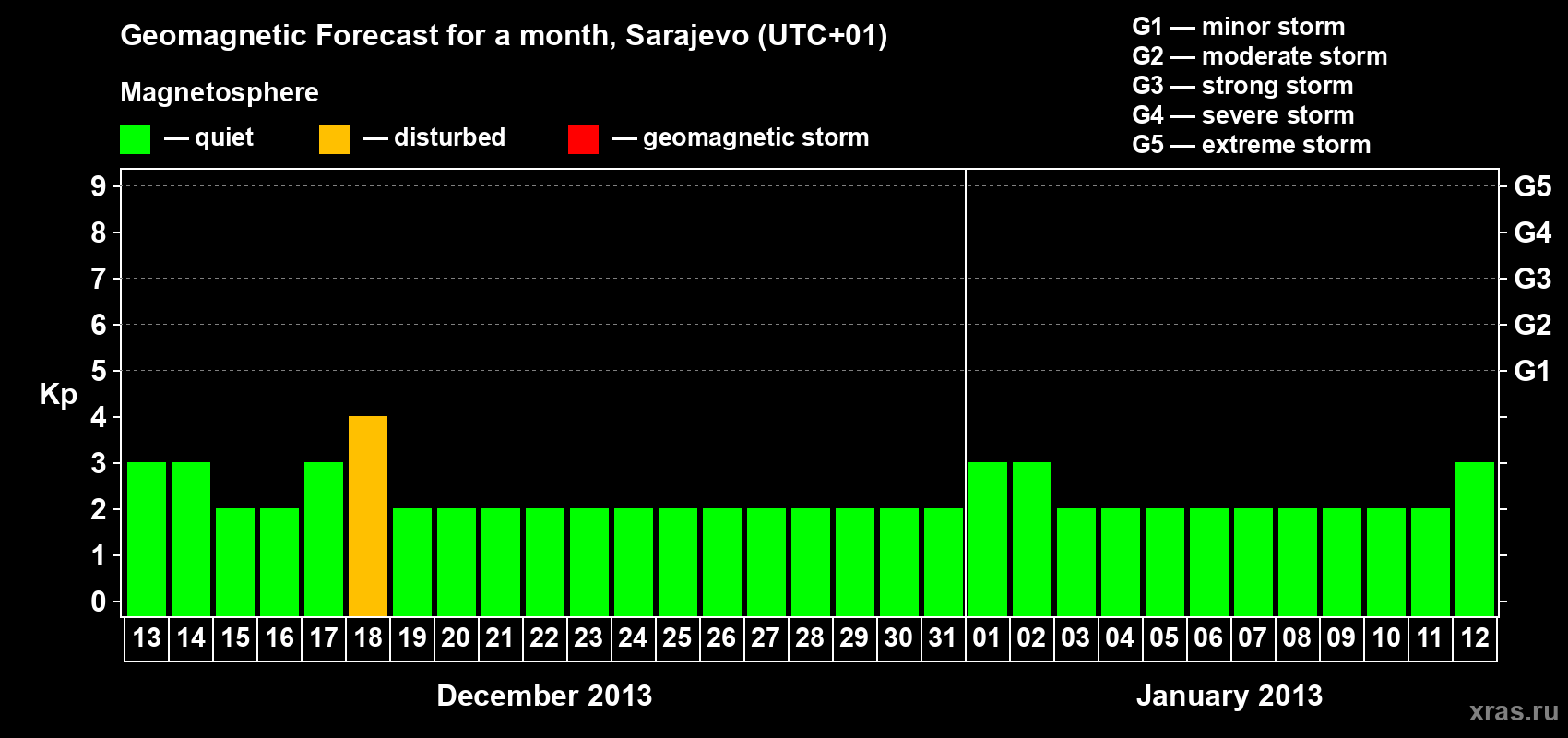 Forecast of the daily maximal value of geomagnetic index Kp for <b>1 month</b> (31 days) <b>from Dec 13, 2012 to Jan 12, 2013</b>