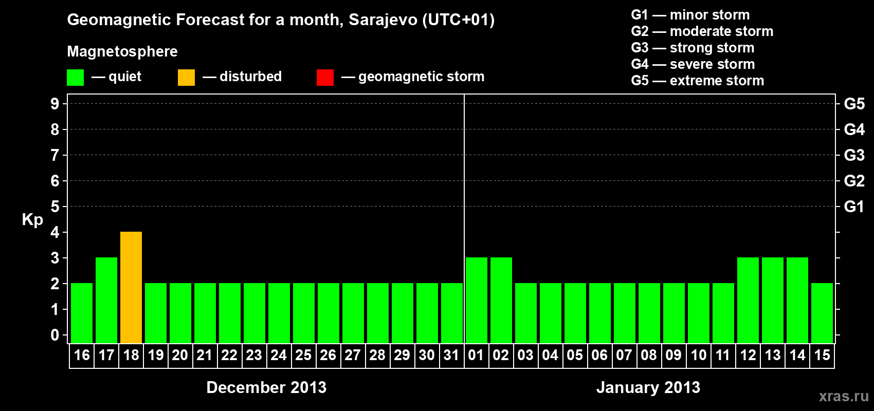 Forecast of the daily maximal value of geomagnetic index Kp for <b>1 month</b> (31 days) <b>from Dec 16, 2012 to Jan 15, 2013</b>