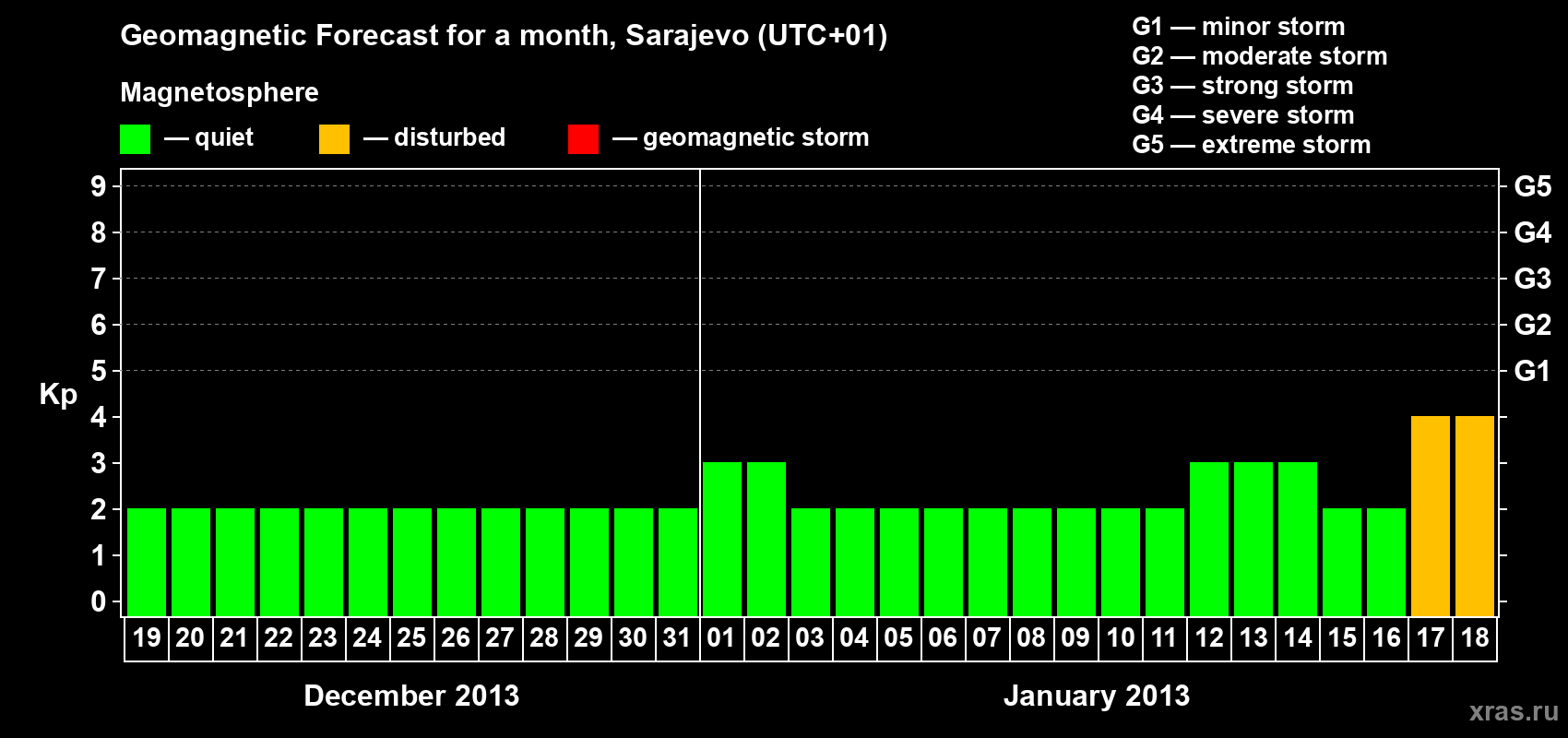 Forecast of the daily maximal value of geomagnetic index Kp for <b>1 month</b> (31 days) <b>from Dec 19, 2012 to Jan 18, 2013</b>