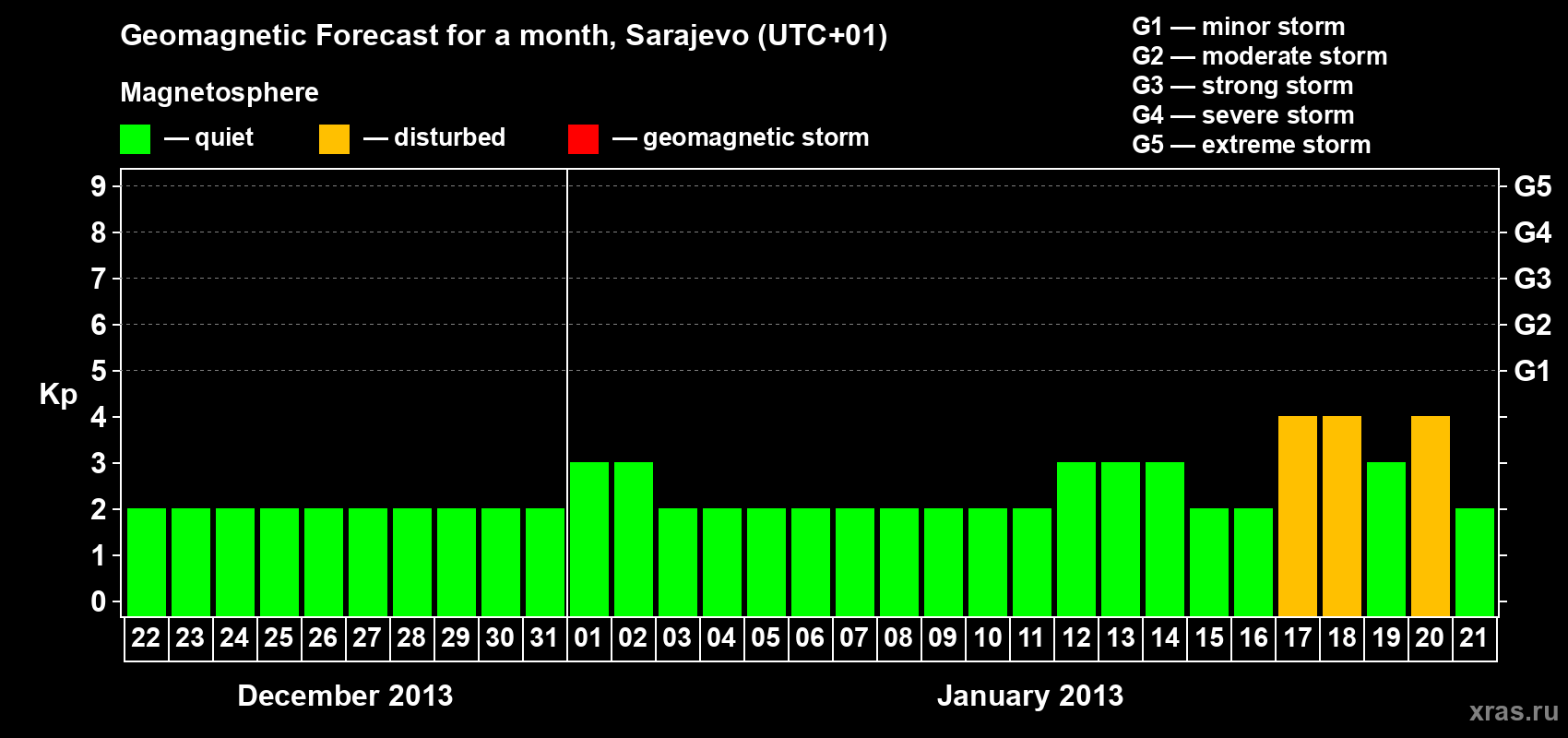 Forecast of the daily maximal value of geomagnetic index Kp for <b>1 month</b> (31 days) <b>from Dec 22, 2012 to Jan 21, 2013</b>