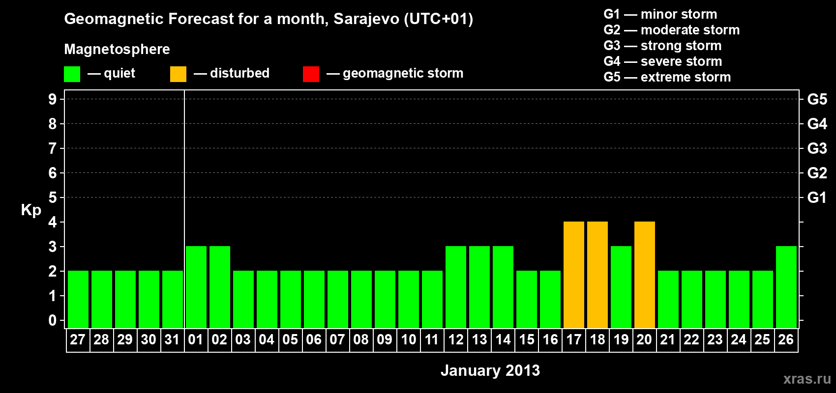Forecast of the daily maximal value of geomagnetic index Kp for <b>1 month</b> (31 days) <b>from Dec 27, 2012 to Jan 26, 2013</b>