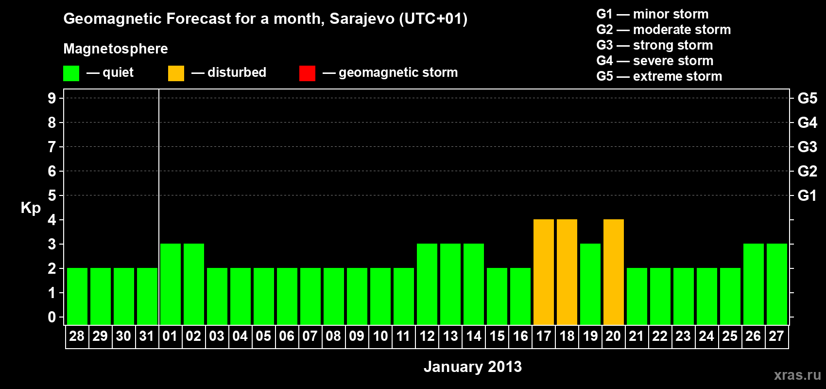 Forecast of the daily maximal value of geomagnetic index Kp for <b>1 month</b> (31 days) <b>from Dec 28, 2012 to Jan 27, 2013</b>