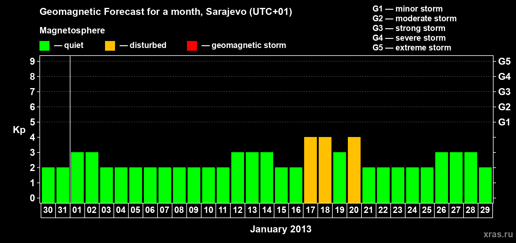 Forecast of the daily maximal value of geomagnetic index Kp for <b>1 month</b> (31 days) <b>from Dec 30, 2012 to Jan 29, 2013</b>