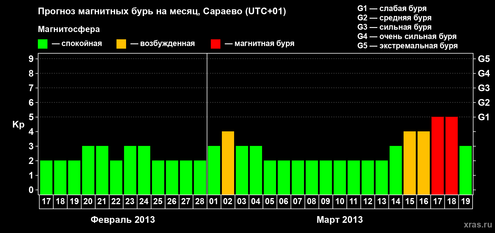 Прогноз максимального суточного геомагнитного индекса Kp на <b>1 месяц</b> (31 день) <b>с 17 февраля по 19 марта 2013 г</b>