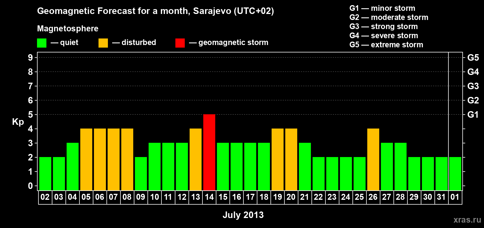 Forecast of the daily maximal value of geomagnetic index Kp for <b>1 month</b> (31 days) <b>from Jul 02, 2013 to Aug 01, 2013</b>
