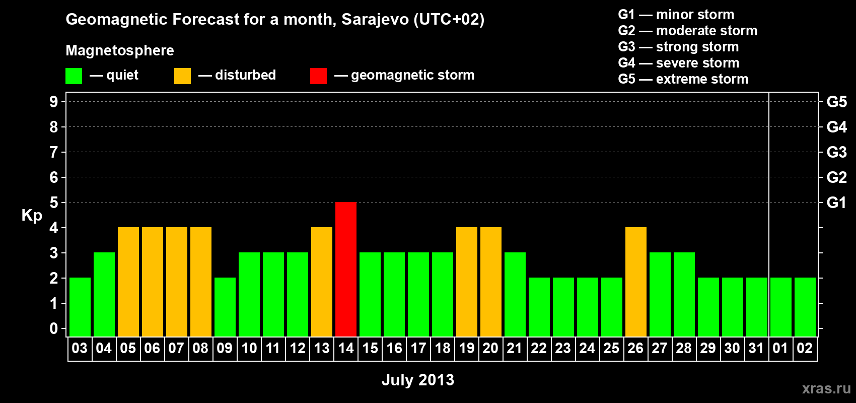 Forecast of the daily maximal value of geomagnetic index Kp for <b>1 month</b> (31 days) <b>from Jul 03, 2013 to Aug 02, 2013</b>