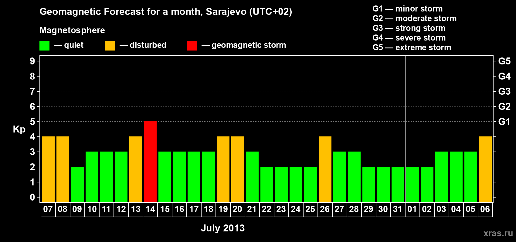 Forecast of the daily maximal value of geomagnetic index Kp for <b>1 month</b> (31 days) <b>from Jul 07, 2013 to Aug 06, 2013</b>