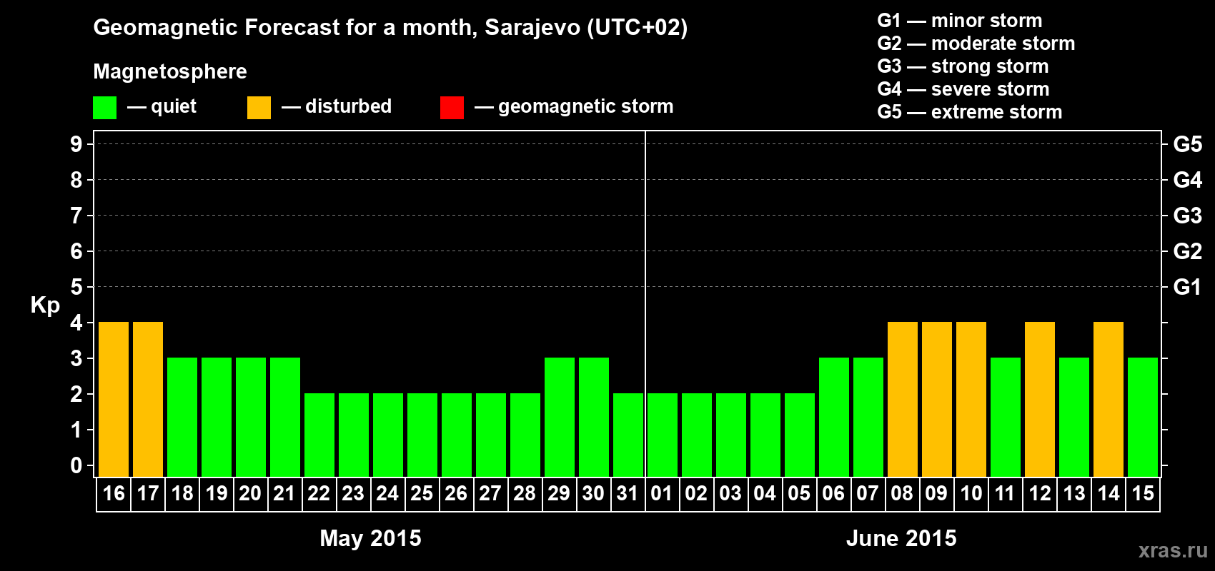 Forecast of the daily maximal value of geomagnetic index Kp for <b>1 month</b> (31 days) <b>from May 16, 2015 to Jun 15, 2015</b>