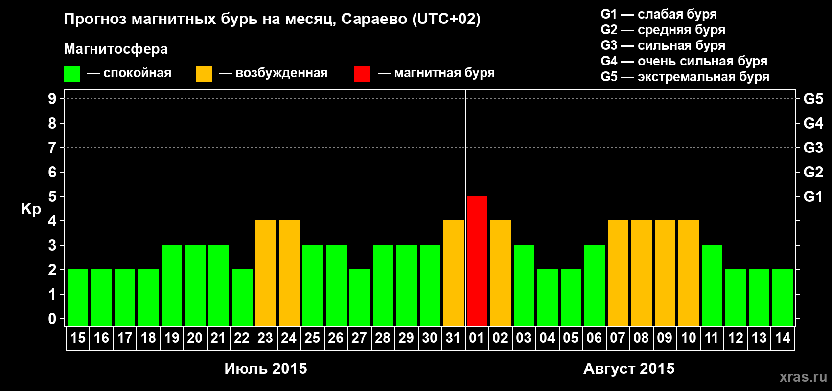 Прогноз максимального суточного геомагнитного индекса Kp на <b>1 месяц</b> (31 день) <b>с 15 июля по 14 августа 2015 г</b>